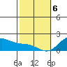 Kaneohe Bay tide chart for Saturday, February 6, 2021