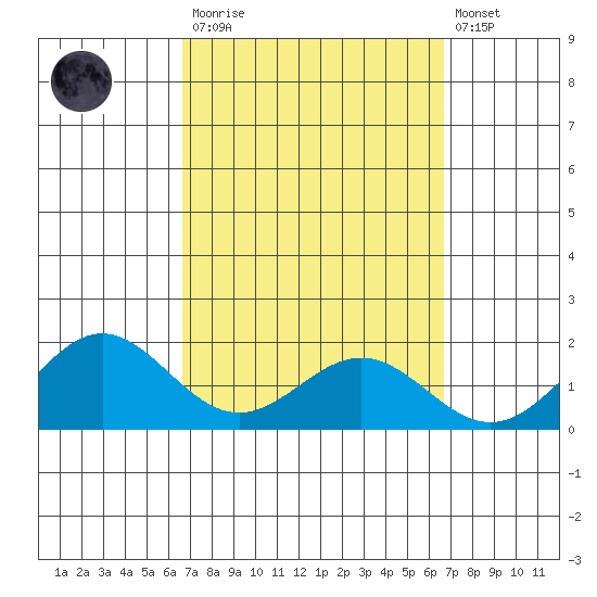 Kaneohe Bay tide chart for Saturday, March 13, 2021