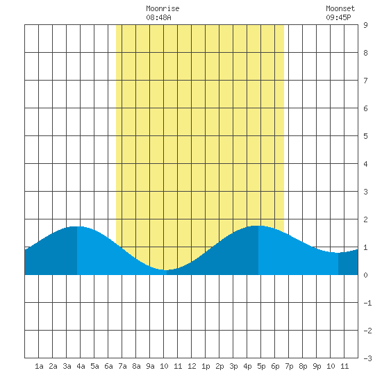 Kaneohe Bay tide chart for Tuesday, March 16, 2021
