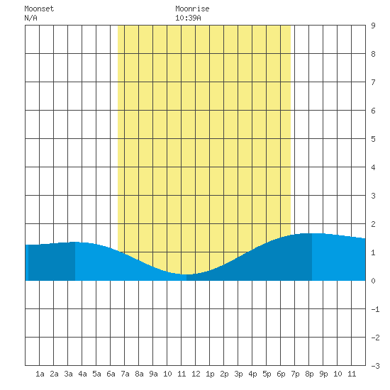 Kaneohe Bay tide chart for Friday, March 19, 2021