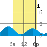 Kaneohe Bay tide chart for Monday, March 1, 2021