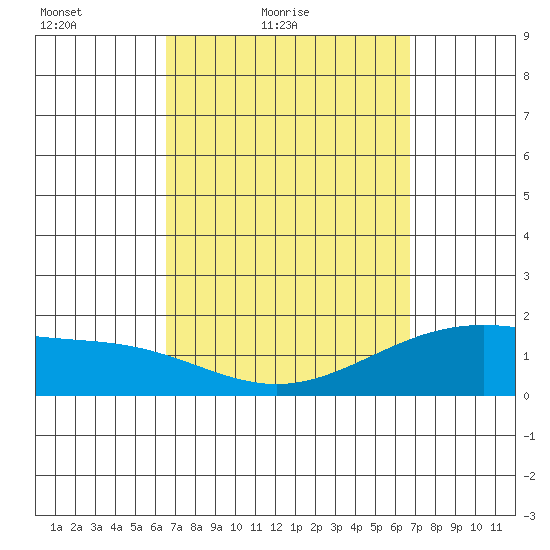 Kaneohe Bay tide chart for Saturday, March 20, 2021
