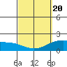 Kaneohe Bay tide chart for Saturday, March 20, 2021
