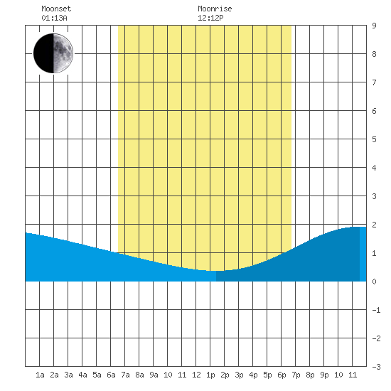 Kaneohe Bay tide chart for Sunday, March 21, 2021