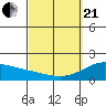 Kaneohe Bay tide chart for Sunday, March 21, 2021