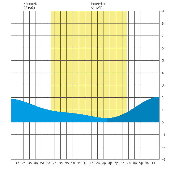 Kaneohe Bay tide chart for Monday, March 22, 2021