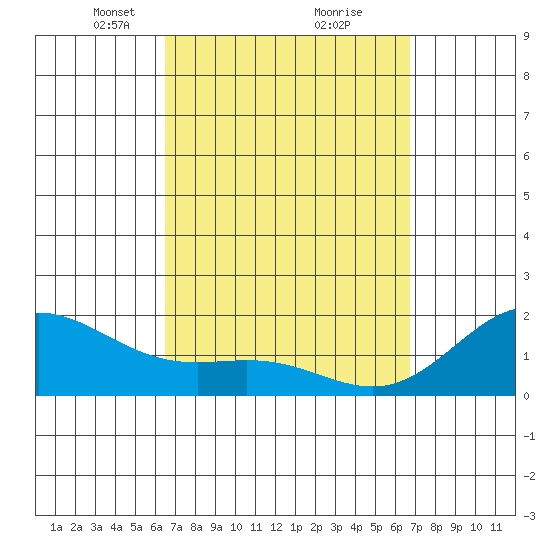 Kaneohe Bay tide chart for Tuesday, March 23, 2021
