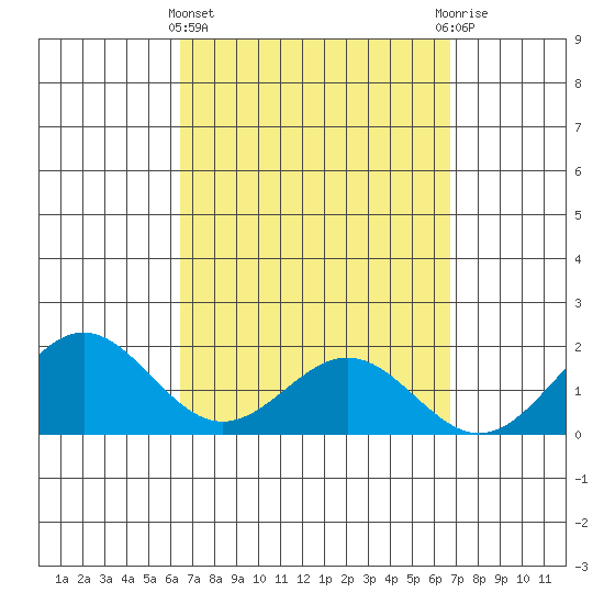 Kaneohe Bay tide chart for Saturday, March 27, 2021
