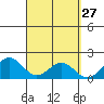 Kaneohe Bay tide chart for Saturday, March 27, 2021