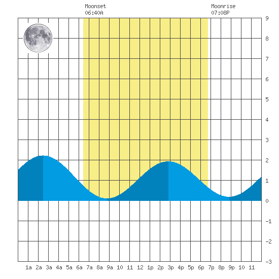 Kaneohe Bay tide chart for Sunday, March 28, 2021