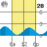 Kaneohe Bay tide chart for Sunday, March 28, 2021