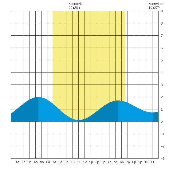 Kaneohe Bay tide chart for Tuesday, March 2, 2021