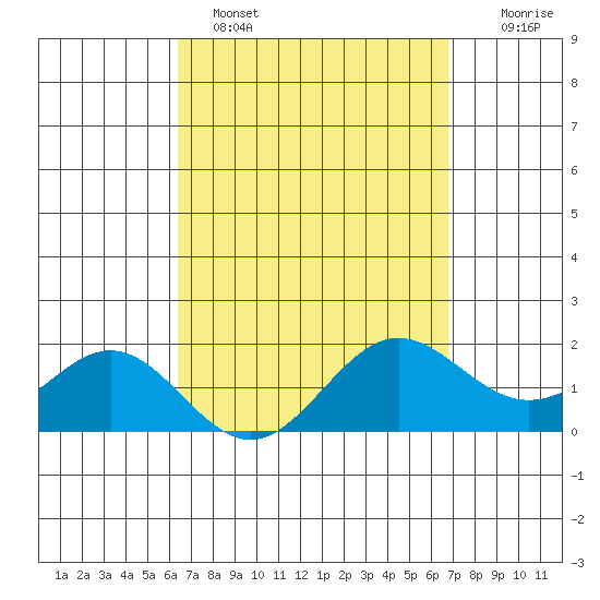 Kaneohe Bay tide chart for Tuesday, March 30, 2021