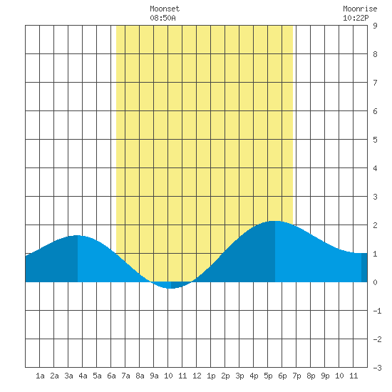 Kaneohe Bay tide chart for Wednesday, March 31, 2021