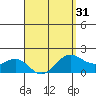 Kaneohe Bay tide chart for Wednesday, March 31, 2021
