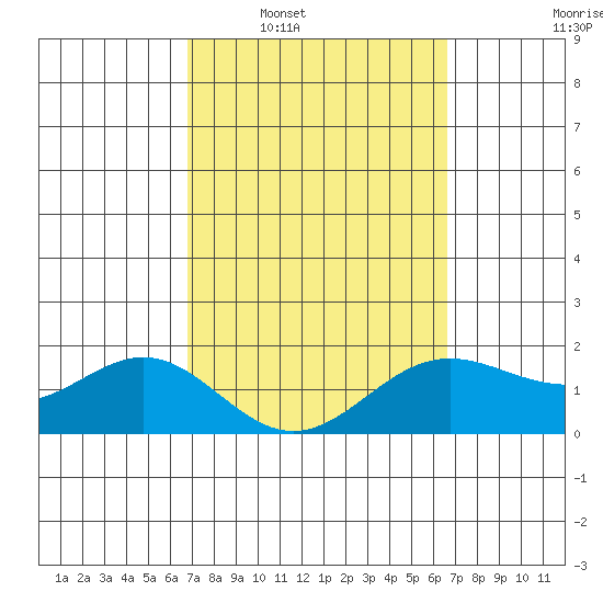 Kaneohe Bay tide chart for Wednesday, March 3, 2021