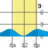Kaneohe Bay tide chart for Wednesday, March 3, 2021