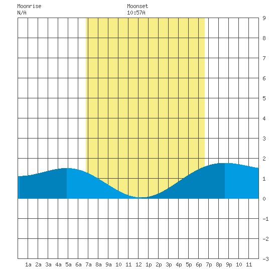Kaneohe Bay tide chart for Thursday, March 4, 2021
