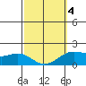 Kaneohe Bay tide chart for Thursday, March 4, 2021