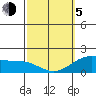 Kaneohe Bay tide chart for Friday, March 5, 2021