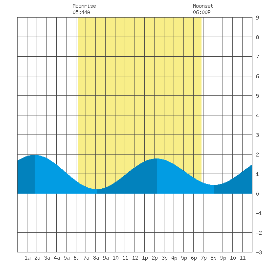 Kaneohe Bay tide chart for Saturday, April 10, 2021