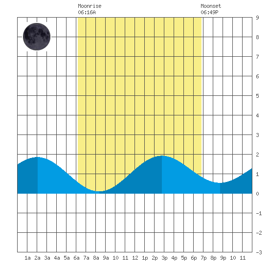 Kaneohe Bay tide chart for Sunday, April 11, 2021