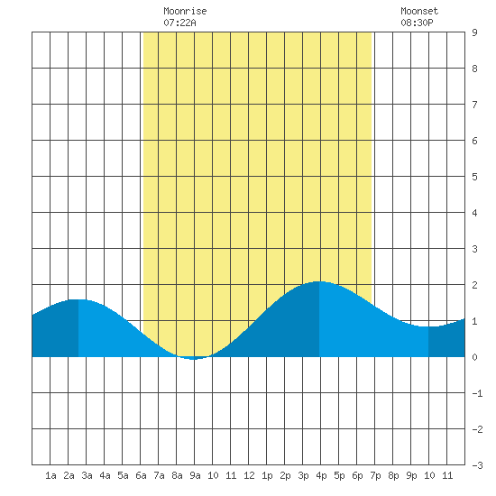 Kaneohe Bay tide chart for Tuesday, April 13, 2021
