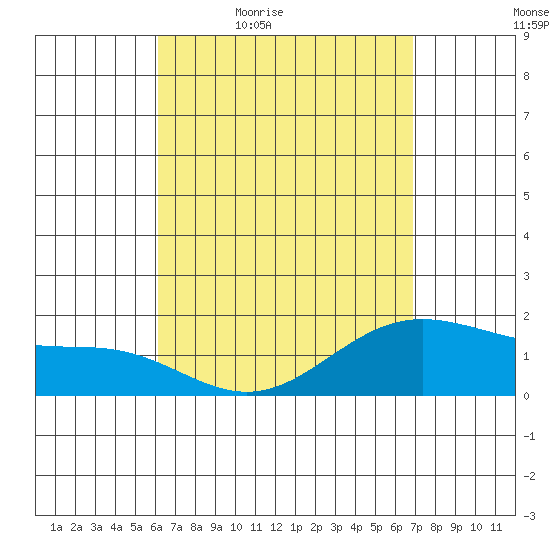 Kaneohe Bay tide chart for Saturday, April 17, 2021