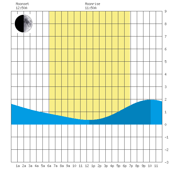 Kaneohe Bay tide chart for Monday, April 19, 2021