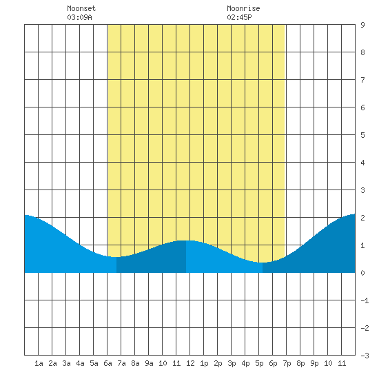 Kaneohe Bay tide chart for Thursday, April 22, 2021