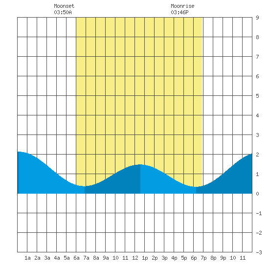 Kaneohe Bay tide chart for Friday, April 23, 2021