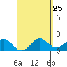 Kaneohe Bay tide chart for Sunday, April 25, 2021