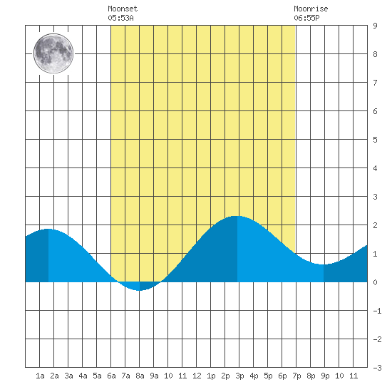 Kaneohe Bay tide chart for Monday, April 26, 2021