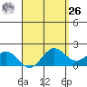 Kaneohe Bay tide chart for Monday, April 26, 2021