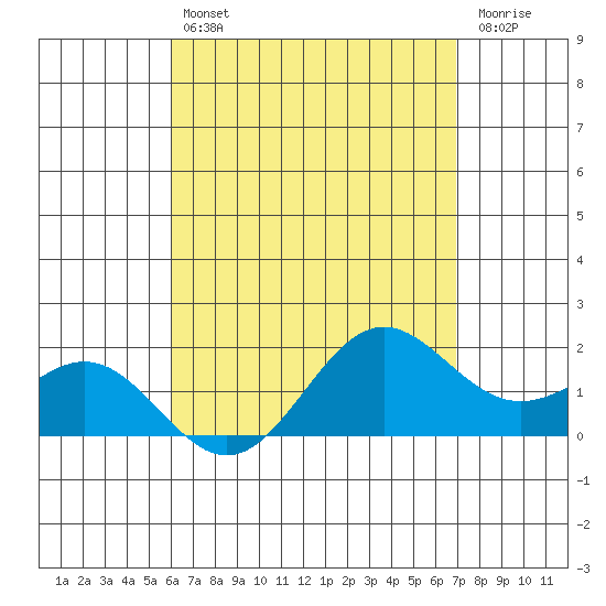 Kaneohe Bay tide chart for Tuesday, April 27, 2021