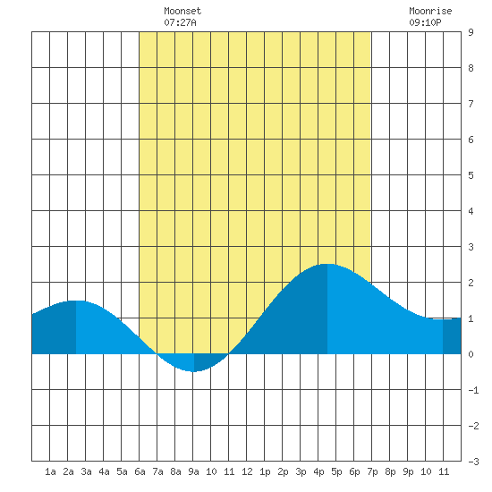 Kaneohe Bay tide chart for Wednesday, April 28, 2021