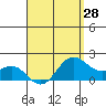 Kaneohe Bay tide chart for Wednesday, April 28, 2021