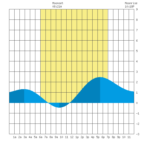Kaneohe Bay tide chart for Thursday, April 29, 2021
