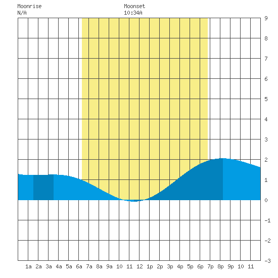 Kaneohe Bay tide chart for Friday, April 2, 2021