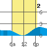 Kaneohe Bay tide chart for Friday, April 2, 2021