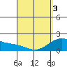 Kaneohe Bay tide chart for Saturday, April 3, 2021
