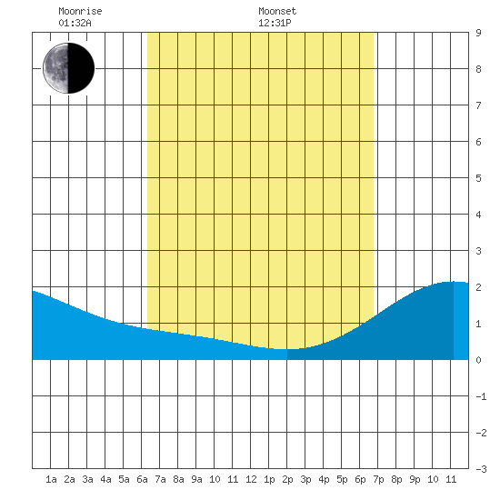 Kaneohe Bay tide chart for Sunday, April 4, 2021