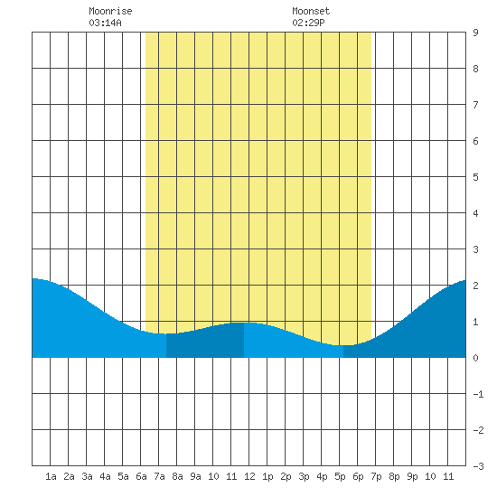 Kaneohe Bay tide chart for Tuesday, April 6, 2021