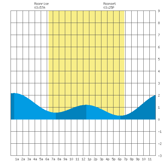 Kaneohe Bay tide chart for Wednesday, April 7, 2021