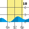 Kaneohe Bay tide chart for Monday, May 10, 2021