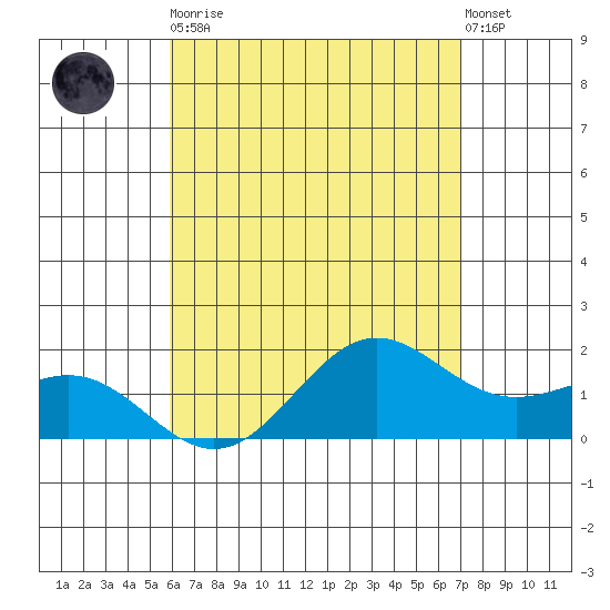 Kaneohe Bay tide chart for Tuesday, May 11, 2021