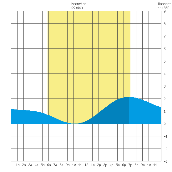 Kaneohe Bay tide chart for Sunday, May 16, 2021