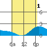 Kaneohe Bay tide chart for Saturday, May 1, 2021