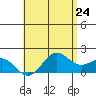 Kaneohe Bay tide chart for Monday, May 24, 2021
