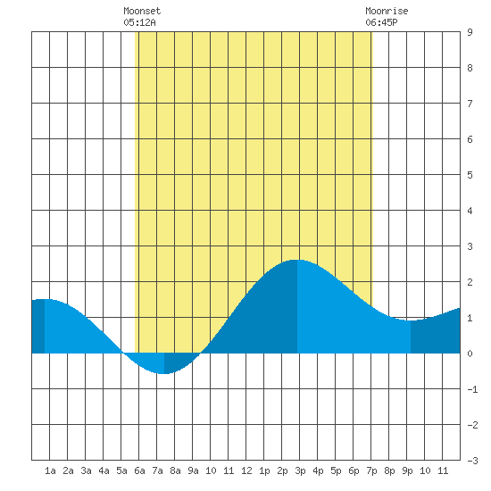 Kaneohe Bay tide chart for Tuesday, May 25, 2021